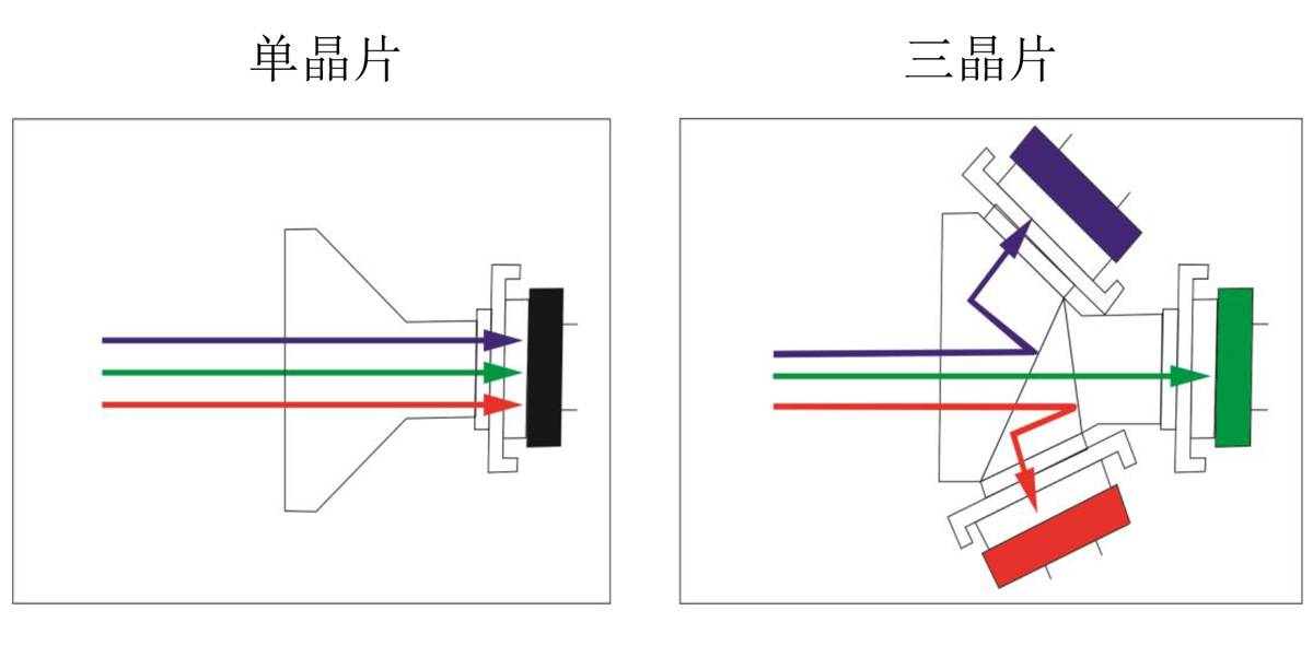 內(nèi)窺鏡攝像機三晶片和單晶片的區(qū)別 內(nèi)窺鏡攝像機三晶片和單晶片的區(qū)別